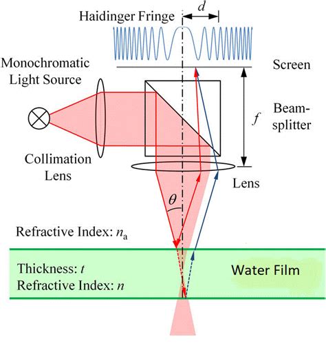 optical film thickness measurement